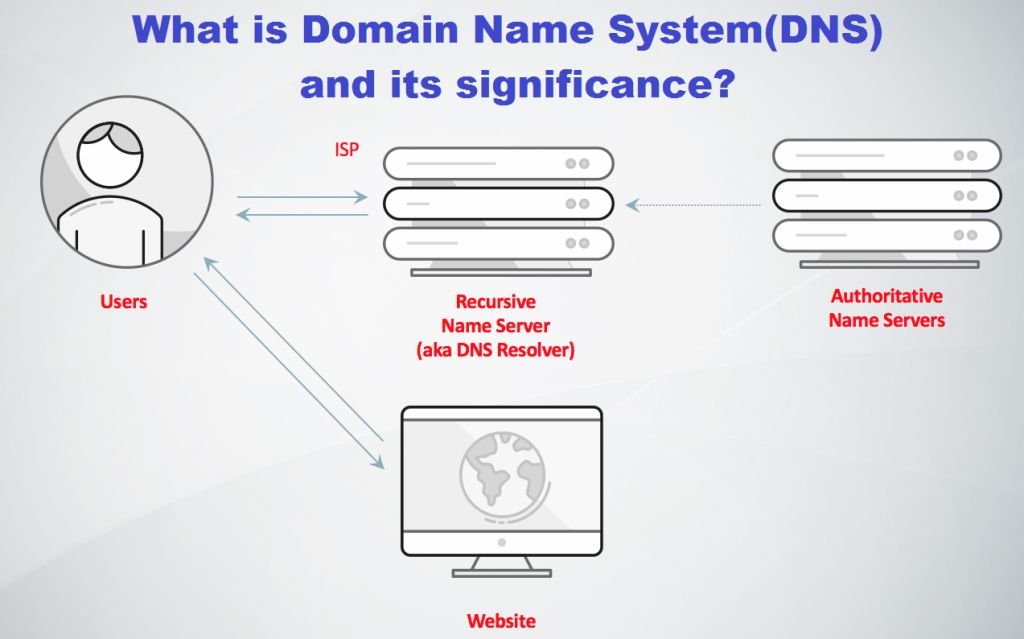 What is Domain Name System (DNS) and its Significance?