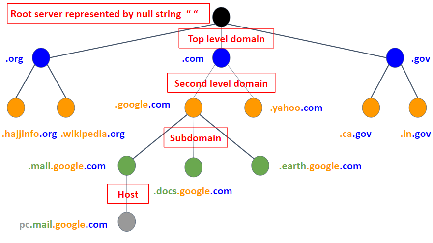 What is Internet Domain Name System (DNS)