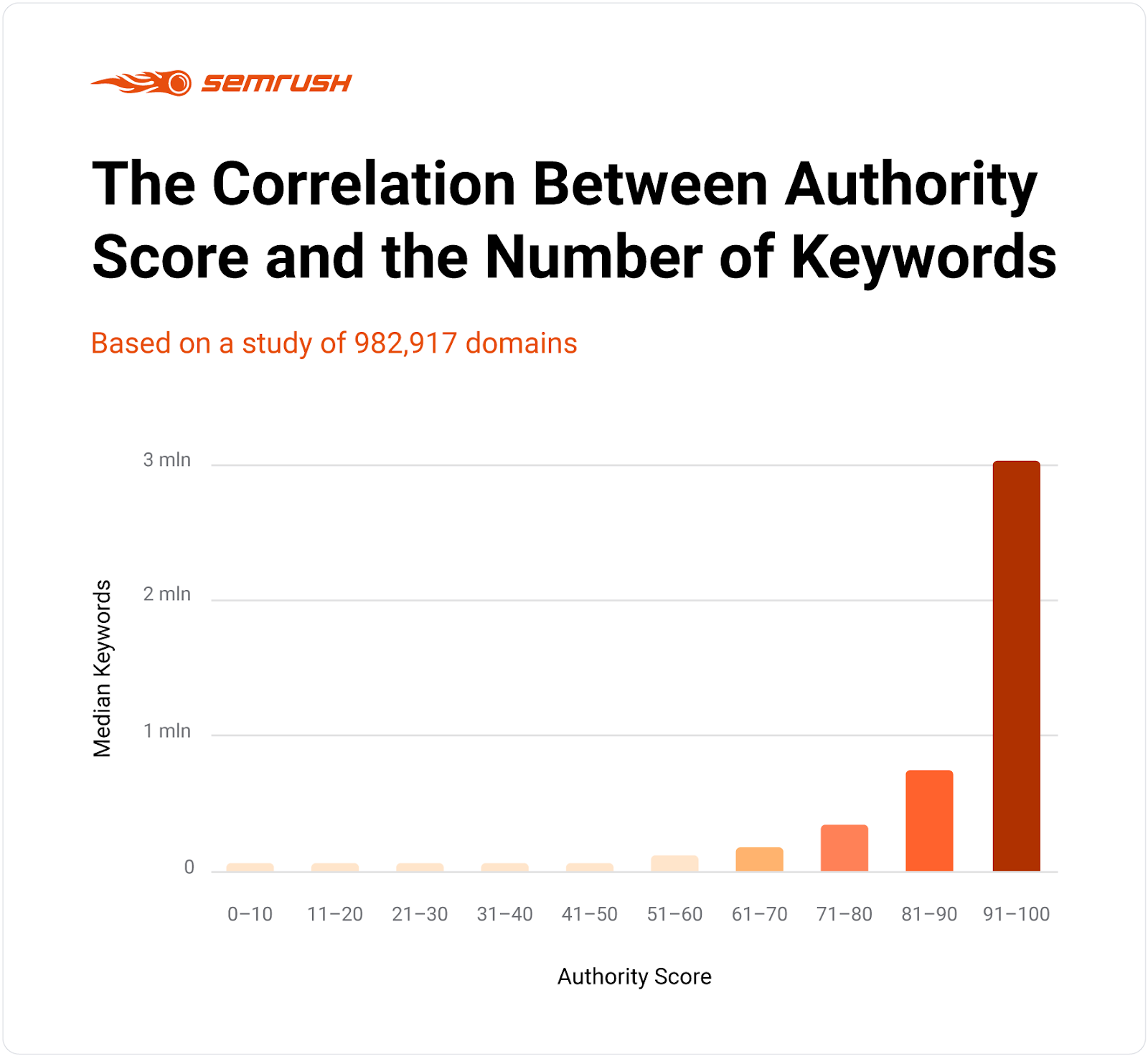 What is SEMrush Domain Authority Score and How It Works
