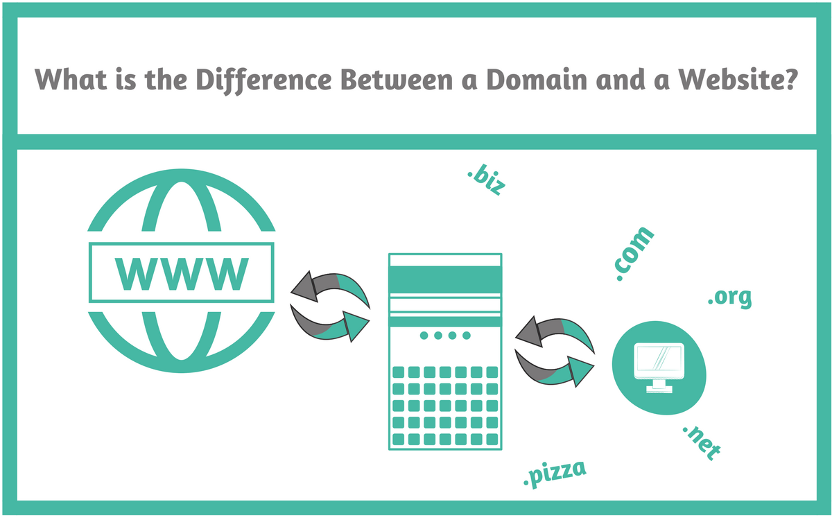 What is the Difference Between a Domain and a Website ...