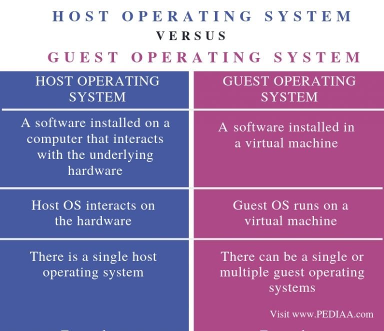What is the Difference Between Host and Guest Operating ...
