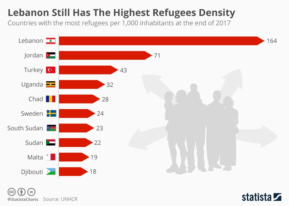 Where do most refugees come from  and where are they located now?