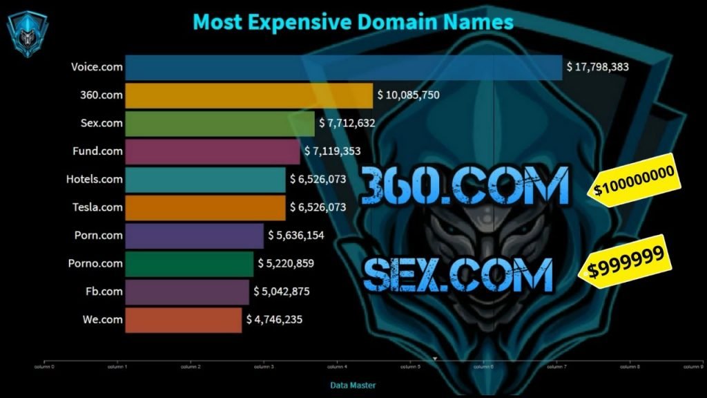 Why Are Some Domain Names So Expensive
