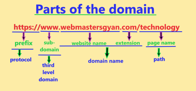 Why Domain Name Is Important For A Website Or Business No.1 Easy ...